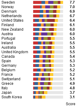 Commitment to development index 2011 results bar graph