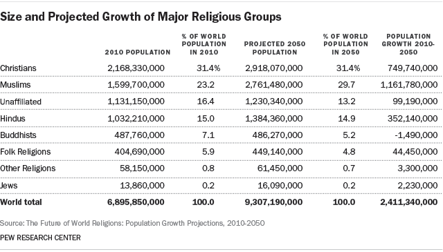 Size and Projected Growth of Major Religious Groups