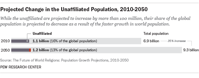 Projected Change in the Unaffiliated Population, 2010-2050