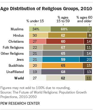 Age Distribution of Religious Groups, 2010
